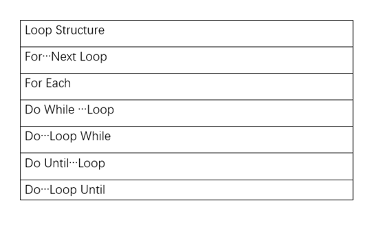 Loop Structure in Microsoft Excel Visual Basic