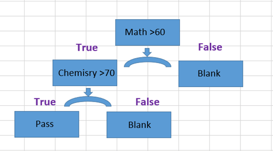 How To Use Nested IF Functions In Excel-Simple Tutorial How To Use Nested IF Functions In Excel-Simple Tutorial