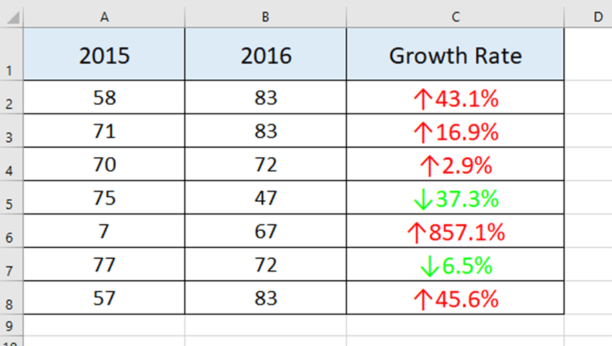 How To Highlight The Growth Rates In Excel? How To Highlight The Growth Rates In Excel?