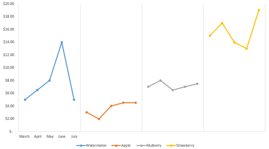 How To Create Small Multiple Line Charts in Excel? How To Create Small Multiple Line Charts in Excel?
