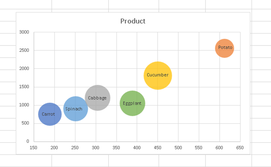 bubble chart
