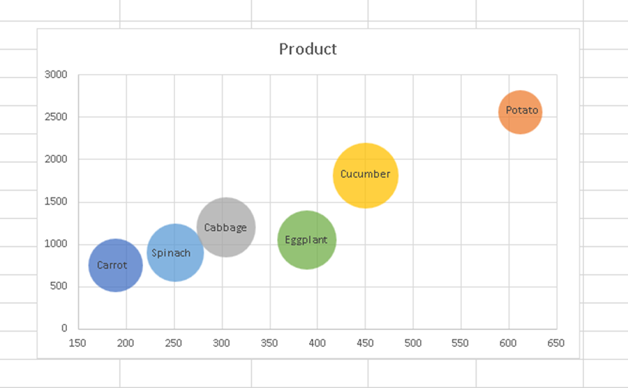 bubble chart 
